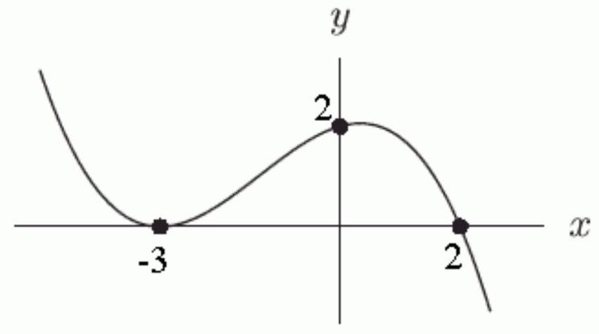 <strong>Which of the following could be a formula for the graph shown below? </strong> A) -\frac{1}{9}(x+3)^{2}(x-2) B) (x+3)^{2}(x-2) C) -\frac{1}{3}(x+3)(x-2) D) -(x+3)(x-2)