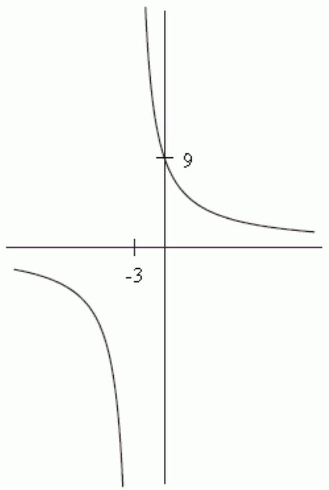 Does the figure below show an accurate graph of f(x)=\frac{27}{x-3} ?