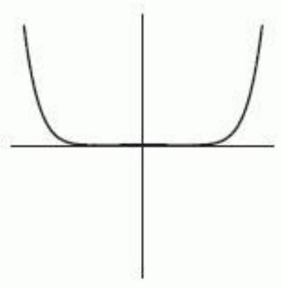 <strong>The following figure gives the graphs of four power functions. Which one could be the graph of y=\frac{1}{1000 x^{6}} ? If none of the graphs match, enter none.</strong> A) B) C) D) E) none