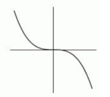 <strong>The following figure gives the graphs of four power functions. Which one could be the graph of y=\frac{1}{1000 x^{6}} ? If none of the graphs match, enter none.</strong> A) B) C) D) E) none