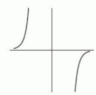 <strong>The following figure gives the graphs of four power functions. Which one could be the graph of y=1000 x^{-4} ? If none of the graphs match, enter none.</strong> A) B) C) D) E) none