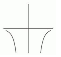 <strong>The following figure gives the graphs of four power functions. Which one could be the graph of y=1000 x^{-4} ? If none of the graphs match, enter none.</strong> A) B) C) D) E) none