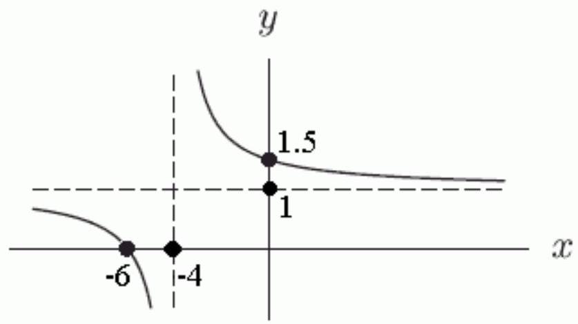 Which of the following could be a formula for the graph shown below?  