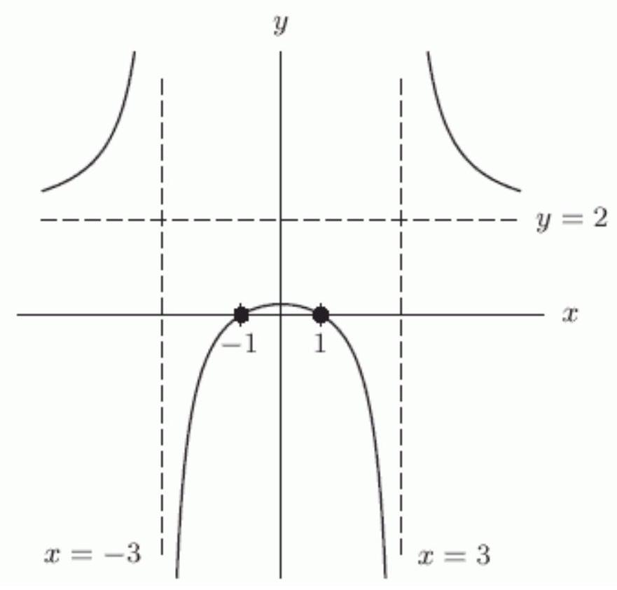  Is  y=\frac{2}{x^{2}-9}+0.25  a possible formula for the graph below?    