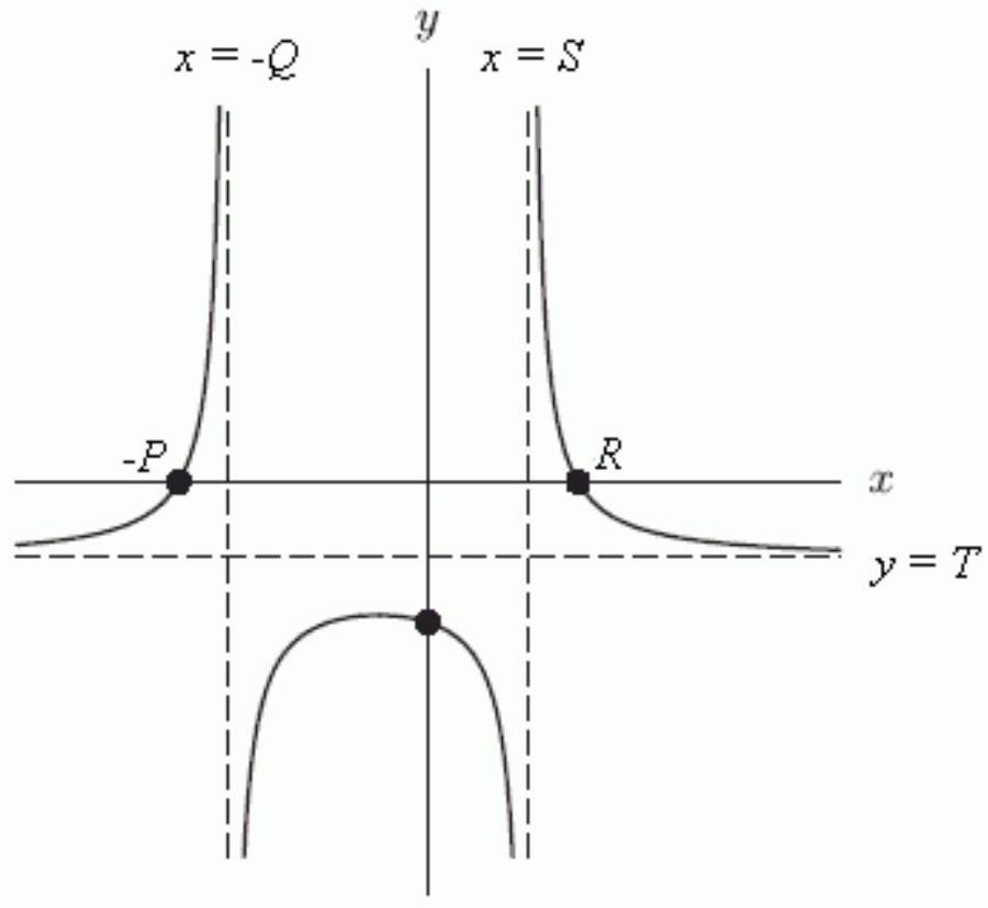 The following figure is a graph of y=\frac{a(x+b)(x-c)}{(x+m)(x-n)} , where P>Q>R>S>0 and all of the constants appearing in the function are positive. What is the value of b (in terms of P, Q , etc.)?