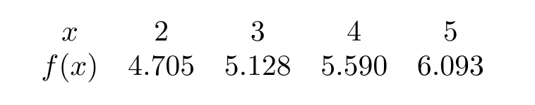 The formula for the exponential function shown in the following table is g(x)=a b^{x} , where a= ----------- and b= ------------- Round both answers to 2 decimal places.
