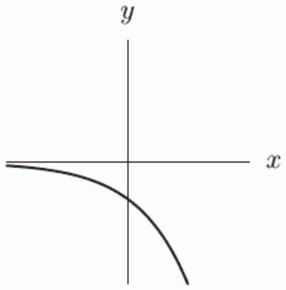 Suppose that a, b , and c are integers with a negative and odd, b positive and even, c positive and odd, and d positive and odd. Which of the following functions corresponds to the graph below?