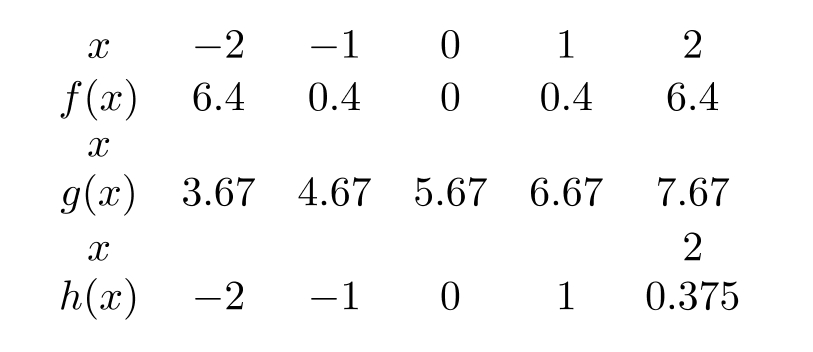 One of the following tables of data comes from a linear function, one from an exponential function, and one from a power function. The formula for the power function is y=a x^{b} with a= ----------- and b= ----------