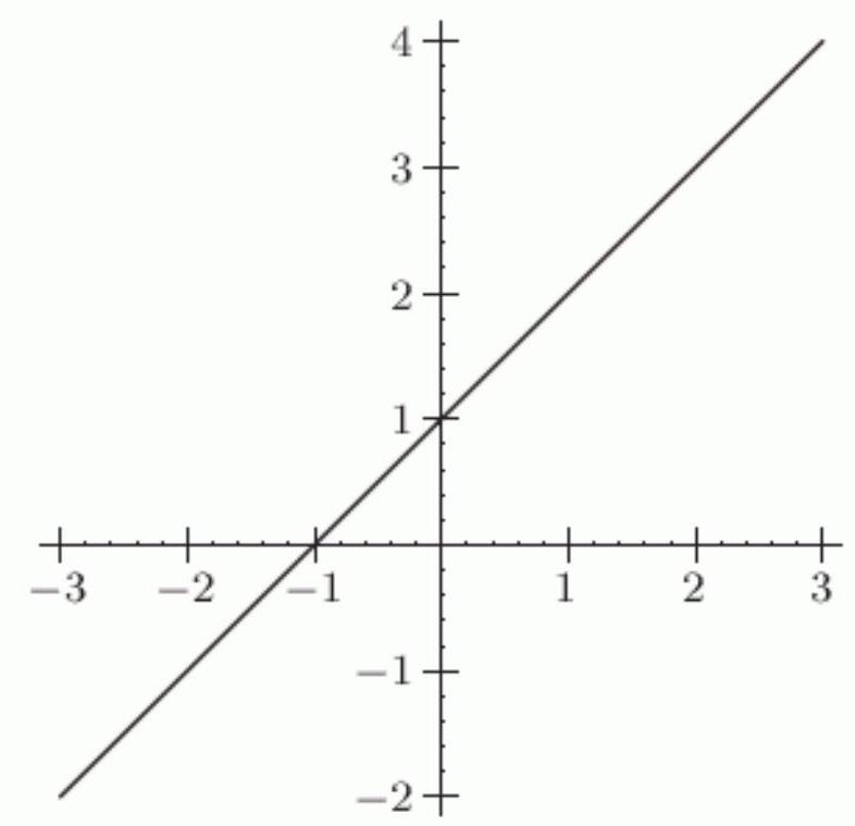 Given the following graph, what would the equation of the line be if the horizontal axis is labeled \ln x and the vertical axis is labeled \ln y ?