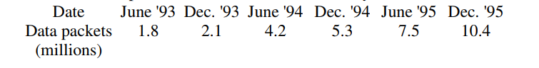 The following table represents the amount of monthly data handled by an Internet server, sampled at six month intervals for the years 1993-1995. Let d be the number of data packets handled monthly (in billions), and t be time in years since December, 1992. The best exponential model for this data is of the form d(t)=a b^{t} , where a=\ldots and b=\ldots . Give both answers to 6 decimal places.