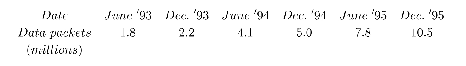  The following table represents the amount of monthly data handled by MichNet, the University of Michigan's gateway to the Internet, sampled at six month intervals for the years 1993-1995. (The data is from the Michigan Daily, March 30, 1996, p.4.)   Let  d  be the number of data packets handled monthly (in billions), and  t  be time in years since December, 1992. Find equations for the best fit exponential function and the best fit power function that model these data (you do not have to enter your equations). By comparing their correlation coefficients, choose which model gives a better fit. 