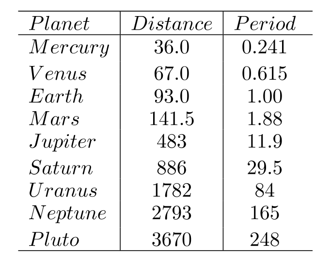The following table contains the names of the nine known planets that orbit about the sun, along with their distance d from the sun in millions of miles and the period P of the revolution about the sun in standard earth years, that is, the time it takes the planet to go around the sun. (For this problem, we will assume that Pluto is a planet). Let P=f(d) . Suppose a tenth planet is discovered at a distance of 5.2 billion (i.e. 5200 million) miles from the sun. Use the best-fit power model for the data to estimate the number of years in the period of the new planet to the nearest year.