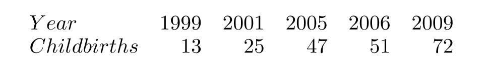 The number of yearly childbirths for a growing town are recorded in the table below. Suppose the number of childbirths each year is a function of the number of years since 1996. Fit a power function to the data and use it to estimate the number of childbirths (rounded to the nearest whole number) in 2012 .