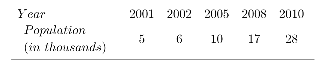 The squirrel population in a certain area is estimated each year and recorded in the table below. Suppose the squirrel population in a given year is a function of the number of years since 1998. Fit a cubic function to the data and use it to estimate the squirrel population (rounded to the nearest whole number) in 2011.   