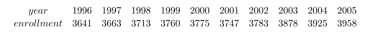 <strong>The following table shows the enrollment in a private college for the years 1996 to 2005. Interpret these figures as partial sums, S_{n} , of terms of a sequence, a_{n} , where \mathrm{n} is the number of years since 1995 (so S_{1}=3641, S_{2}=3663 , etc.). Which of the following gives the change in enrollment between 1999 and 2000 ?</strong> A) S_{4} B) S_{5} C) a_{4} D) a_{5}