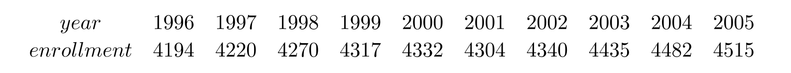 <strong>The following table shows the enrollment in a private college for the years 1996 to 2005. Interpret these figures as partial sums, S_{n} , of terms of a sequence, a_{n} , where n is the number of years since 1995 (so S_{1}=4194, S_{2}=4220 , etc.). Which of the following gives the average enrollment between 1998 and 2001 ?</strong> A) \frac{S_{4}+S_{5}+S_{6}+S_{7}}{4} B) \frac{S_{3}+S_{4}+S_{5}+S_{6}}{4} C) \frac{a_{4}+a_{5}+a_{6}+a_{7}}{4} D) \frac{a_{3}+a_{4}+a_{5}+a_{6}}{4}