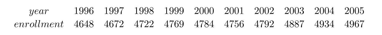 <strong>The following table shows the enrollment in a private college for the years 1996 to 2005. Interpret these figures as partial sums, S_{n} , of terms of a sequence, a_{n} , where \mathrm{n} is the number of years since 1995 (so S_{1}=4648, S_{2}=4672 , etc.). Which of the following gives the average change in enrollment between 2001 and 2005 ?</strong> A) \frac{S_{7}+S_{8}+S_{9}+S_{10}}{4} B) \frac{S_{6}+S_{7}+S_{8}+S_{9}}{4} C) \frac{a_{7}+a_{8}+a_{9}+a_{10}}{4} D) \frac{a_{6}+a_{7}+a_{8}+a_{9}}{4}