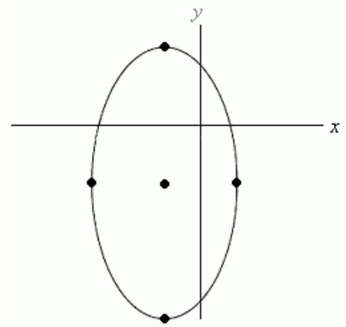 Let \frac{(x-h)^{2}}{a^{2}}+\frac{(y-k)^{2}}{b^{2}}=1 be the equation of the ellipse shown below. Assuming that the x - and y -scales are equal, which of the following is true?