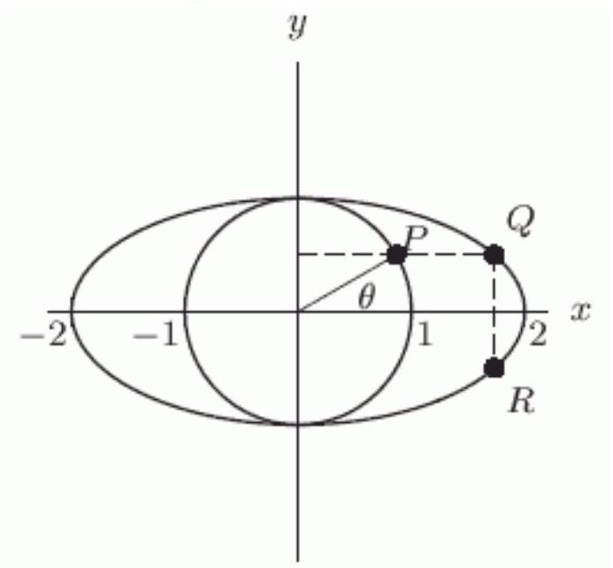 P is a point on the unit circle, and Q and R lie on the ellipse shown below. The equation of the ellipse is given by \frac{x^{2}}{4}+y^{2}=1 . What is the x -coordinate of Q ?