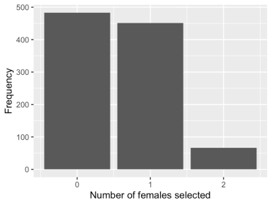 There are ten Academic Senate faculty in the Statistics Department at the University of California, Irvine: three females and seven males. Two faculty are to be selected without replacement to serve on a committee where one of those selected will serve as the head of the committee. -A simulation of this random process was run 1,000 times, and the number of females selected for the committee was recorded on each simulation. A bar plot of the results follows. Use the bar plot to estimate the probability that zero females are selected for the committee.