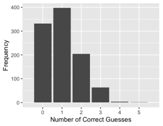 <strong>An online psychic (psi) ability or extrasensory perception (ESP) test shows the participant five face-down cards on the screen and asks the participant to click on the one card that has a picture on the other side. After clicking a card, the test shows you the card to determine if your guess was correct. -A simulation of this random process was run 1,000 times, assuming the participant did not have ESP, and the number of correct guesses was recorded on each simulation. A bar plot of the results follows. Using the bar plot, estimate the probability of three or more correct guesses.</strong> A) 0.01 B) 0.04 C) 0.07 D) 0.60