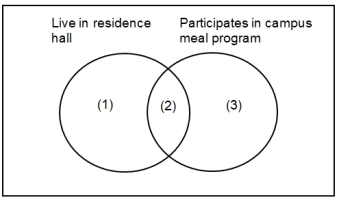 In a large population of college students, 56% live in a campus residence hall, 62% participate in a campus meal program, and 42% do both. Define events R = student lives in a campus residence hall M = student participates in a campus meal program -Suppose there are 100 students in this population. Fill in the Venn diagram below to represent the number of students in each category for this scenario. Hint: The four numbers should sum to 100!