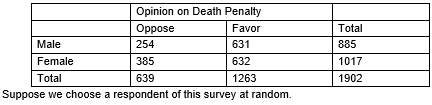 <strong>Data on sex and opinion on the death penalty for respondents in the 2008 General Social Survey in which a random sample of 1,902 adults in the U.S. was surveyed are below. -What is the probability that the respondent will oppose the death penalty, given that the respondent is male?</strong> A) 254/1902 B) 639/1902 C) 254/639 D) 254/885