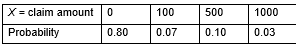 <strong>Let X be the amount in claims (in dollars) that a randomly chosen policyholder collects from an insurance company this year. The probability distribution function of X is given below. -What is the probability that a randomly chosen policy holder claims more than $100?</strong> A) 0.07 B) 0.13 C) 0.20 D) 0.87