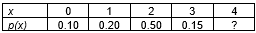 <strong>Based on her past experience, a professor knows that the probability distribution function for X = number of students who come to her office hours on any given Wednesday is given below. -What is the value of P(X = 4) (the question mark in the table)?</strong> A) 0.05 B) 0.10 C) 0.25 D) 1