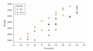 Babies born with low birth weights (less than 2500 grams) are at an increased risk for many infant diseases. Researchers in North Carolina collected data to see what variables may influence the birth weight (in grams) of a child, including whether the mother drank alcohol during pregnancy, whether the mother smoked during pregnancy, the mother's age (years), the gestation of the pregnancy (number of weeks from conception until birth), the mother's race, the length of the birth (hours), and several others. The plot below summarizes some of the variables measured. -For each of the three variables displayed in the plot, state whether they are categorical or quantitative. Weight: Gestation: Smoke: