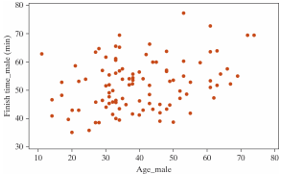 <strong>The following scatterplot displays the finish time (in minutes) and age (in years) for the male racers at the 2018 Strawberry Stampede (a 10k race through Arroyo Grande). -What is the form of this scatterplot?</strong> A) Linear B) Non-linear