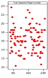 <strong>Which of the following plots has the strongest correlation between the two variables plotted?</strong> A) B) C) D)