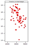 <strong>Which of the following plots has the strongest correlation between the two variables plotted?</strong> A) B) C) D)