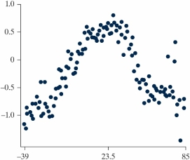 <strong>Estimate the value of the correlation coefficient between the two variables shown in the following scatterplot. </strong> A) 0.90 B) 0.80 C) -0.80 D) 0.09