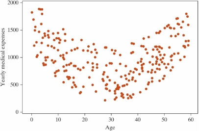 <strong>The graph below shows a scatter plot of medical expenses in the past year by age for a sample of Americans. Which one of the following is a true statement about the data shown in the graph?</strong> A) The correlation must be close to one because there is a strong relationship between age and medical expenses. B) Using correlation on the data shown in the graph above is not appropriate because the relationship shown in the graph is not linear. C) Both A and B are true statements. D) Neither A nor B is a true statement.