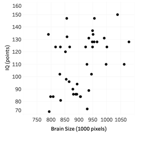 <strong>Are people with bigger brains more intelligent? Forty college students volunteered to participate in a study which examined brain size (measured as 1000's of pixels counted in a brain scan), and IQ scores (measured in points). A scatterplot of the data is shown below. -Approximate the value of the correlation coefficient for these data.</strong> A) 0.10 B) 0.40 C) 0.80 D) 0