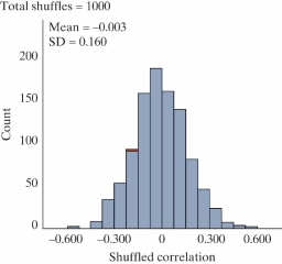 <strong>Are people with bigger brains more intelligent? Forty college students volunteered to participate in a study which examined brain size (measured as 1000's of pixels counted in a brain scan), and IQ scores (measured in points). A scatterplot of the data is shown below. -Below is a picture of a simulated null distribution of correlation coefficients created using the Corr/Regression applet. How would you use this distribution to calculate the p-value? </strong> A) Find the proportion of simulated correlation coefficients greater than zero. B) Find the proportion of simulated correlation coefficients as far away from zero or further than the one observed. C) Find the proportion of simulated correlation coefficients as small or smaller than the one observed. D) Find the proportion of simulated correlation coefficients as large or larger than the one observed.