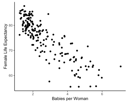 <strong>Data from gapminder.org on 184 countries was used to examine if there is an association between (average) female life expectancy (that is, the average lifespan of women in the country) and the average number of children women give birth to for the year 2019. A scatterplot of the data follows. -What are the observational units?</strong> A) Women B) Babies C) Countries D) Years