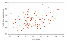 <strong>The following scatterplot displays the finish time (in minutes) and age (in years) for the male racers at the 2018 Strawberry Stampede (a 10k race through Arroyo Grande).? Below are the same data for the female racers in this year's race. -Do you think the correlation coefficient for the females will be larger, smaller, or remain the same as the male's?</strong> A) Larger B) Smaller C) Remain the same