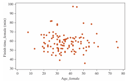 <strong>The following scatterplot displays the finish time (in minutes) and age (in years) for the male racers at the 2018 Strawberry Stampede (a 10k race through Arroyo Grande).? Below are the same data for the female racers in this year's race. -Do you think the correlation coefficient for the females will be larger, smaller, or remain the same as the male's?</strong> A) Larger B) Smaller C) Remain the same