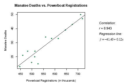 <strong>Annual measurements of the number of powerboat registrations (in thousands) and the number of manatees killed by powerboats in Florida were collected over the 14 years 1977-1990. A scatterplot of the data, least squares regression line, and correlation coefficient follow. -How would you interpret the slope of the regression line in the context of the problem? Select all that apply.</strong> A) Every 8,000 powerboat registrations is associated with a predicted increase of one manatee death. B) We predict an additional 0.12 manatee death for each single powerboat registration. C) We predict an additional 0.12 manatee death for every 1,000 powerboats registered. D) We predict a decrease of 41.43 manatee deaths for every 1,000 powerboats registered.