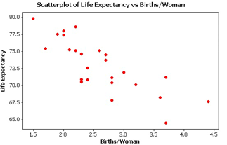<strong>Data from the World Bank for 25 Western Hemisphere countries was used to examine the association between (average) female life expectancy (that is, the average lifespan of women in the country) and the average number of children women give birth to. Given below is the scatterplot for the data. The regression equation for this context is found to be: y= 84.5 - 4.4x where Y is female life expectancy in years, and is the average number of births per woman. -Interpret the slope in the context of the study.</strong> A) We expect to see an increase of 84.5 years in female life expectancy when the average number of births per woman in a country increases by one child. B) When a country has zero births per woman on average, we predict a female life expectancy of 84.5 years. C) We expect to see a decrease of 4.4 years in female life expectancy when the average number of births per woman in a country increases by one child. D) When a country has zero births per woman on average, we predict a female life expectancy of 4.4 years.