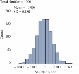 <strong>Social warmth is a term referring to the feeling of being connected to others. A study published in PLoS One in 2016 looked at a potential relationship between physical warmth (body temperature) and social warmth among a group of 54 volunteers (Inagki et al.). These volunteers had their oral temperature taken by a registered nurse and then assessed themselves using a scale of 1 to 5 on twelve items related to a feeling of social connection for which the average was recorded. Higher average scores indicated higher levels of social warmth. The theory was that the thermoregulatory system, which helps maintain a relatively warm internal body temperature, may also help people assess feelings of social connection. Below is a scatterplot and least-squares regression line of the data. -Below is a picture of a simulated null distribution of slopes created using the Corr/Regression applet. How is this distribution used calculate the p-value? </strong> A) Find the proportion of simulated slopes greater than zero. B) Find the proportion of simulated slopes as far away from zero or further than 0.461. C) Find the proportion of simulated slopes as small or smaller than 0.461. D) Find the proportion of simulated slopes as large or larger than 0.461.