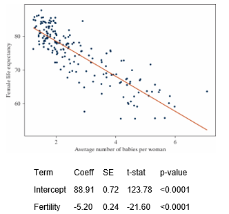 <strong>Data from gapminder.org on 184 countries was used to examine if there is an association between (average) female life expectancy (that is, the average lifespan of women in the country) and the average number of children women give birth to for the year 2019. A scatterplot of the data and a regression table from the Corr/Regression applet follows. -Which of the following validity conditions does not need to be checked in order to conduct a theory-based test for a regression slope?</strong> A) The number of countries in the data set is larger than 20. B) The variability in female life expectancy around the regression line should be similar regardless of the value of average number of babies per woman. C) There is approximately the same distribution of points above the regression line as below the regression line. D) The general pattern of the points on the scatterplot has a linear trend.