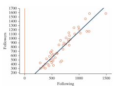 A student in an AP Statistics class decided to conduct a study to determine whether you could predict the number of followers a teen has on Instagram based on the number of people he or she is following. To do this, she randomly selected fifty students from her high school that had Instagram accounts and for each student recorded the number of people they were following and the number of followers they had. A scatterplot of the data is shown. The regression line is . followers=-45.3+1.21(following) -We want to test: H<sub>0</sub>: β = 0, H<sub>a</sub>: β ≠ 0. Use results from the null distribution of simulated slopes shown to determine the standardized statistic.