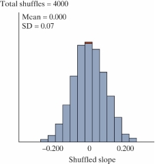 A student in an AP Statistics class decided to conduct a study to determine whether you could predict the number of followers a teen has on Instagram based on the number of people he or she is following. To do this, she randomly selected fifty students from her high school that had Instagram accounts and for each student recorded the number of people they were following and the number of followers they had. A scatterplot of the data is shown. The regression line is . followers=-45.3+1.21(following) -We want to test: H<sub>0</sub>: β = 0, H<sub>a</sub>: β ≠ 0. Use results from the null distribution of simulated slopes shown to determine the standardized statistic.