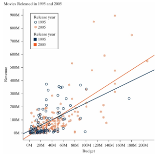 <strong>The plots below were created using a data set containing information about movies re-leased in 1995 and 2005. Note: M = million. -Identify all variables measured on the observational units that are displayed in the three plots above. Select all that apply.</strong> A) Budget B) Revenue C) Year D) Frequency