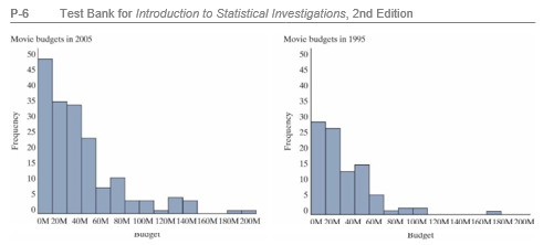 <strong>The plots below were created using a data set containing information about movies re-leased in 1995 and 2005. Note: M = million. -Identify all variables measured on the observational units that are displayed in the three plots above. Select all that apply.</strong> A) Budget B) Revenue C) Year D) Frequency