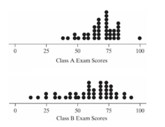 <strong>The following plots display data exam scores for two different statistics classes. -Which class had a larger standard deviation of exam scores?</strong> A) Class A B) Class B C) The two classes had approximately the same standard deviation. D) This cannot be determined from the information given.