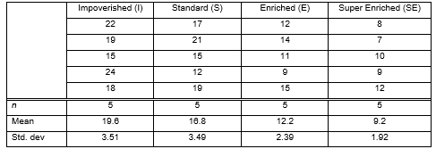 <strong>In a neurological study of the effect of environment on mental development, rats were randomly assigned to be raised in one of the four following test conditions: Impoverished (wire mesh cage - housed alone), Standard (cage with other rats), Enriched (cage with other rats and toys), and Super Enriched (cage with other rats and toys changed on a periodic basis). After two months, the rats were tested on a variety of learning measures, one of them being the number of attempts needed to learn to navigate a maze. The data for the maze task are below, along with means and standard deviation for each group. -What are the observational units?</strong> A) Months B) Toys C) Test conditions D) Rats